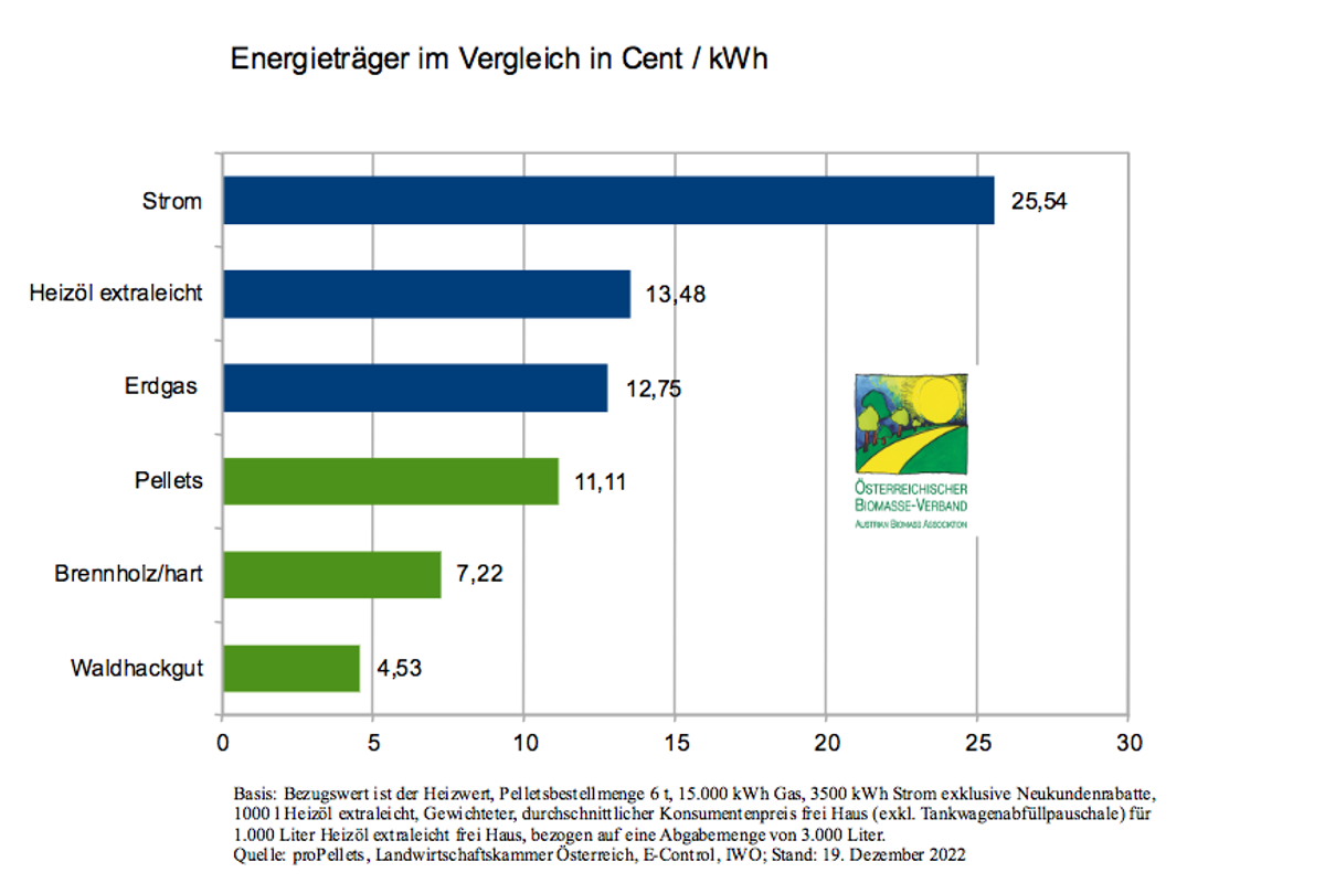 Energieträgervergleich Dezember 2022