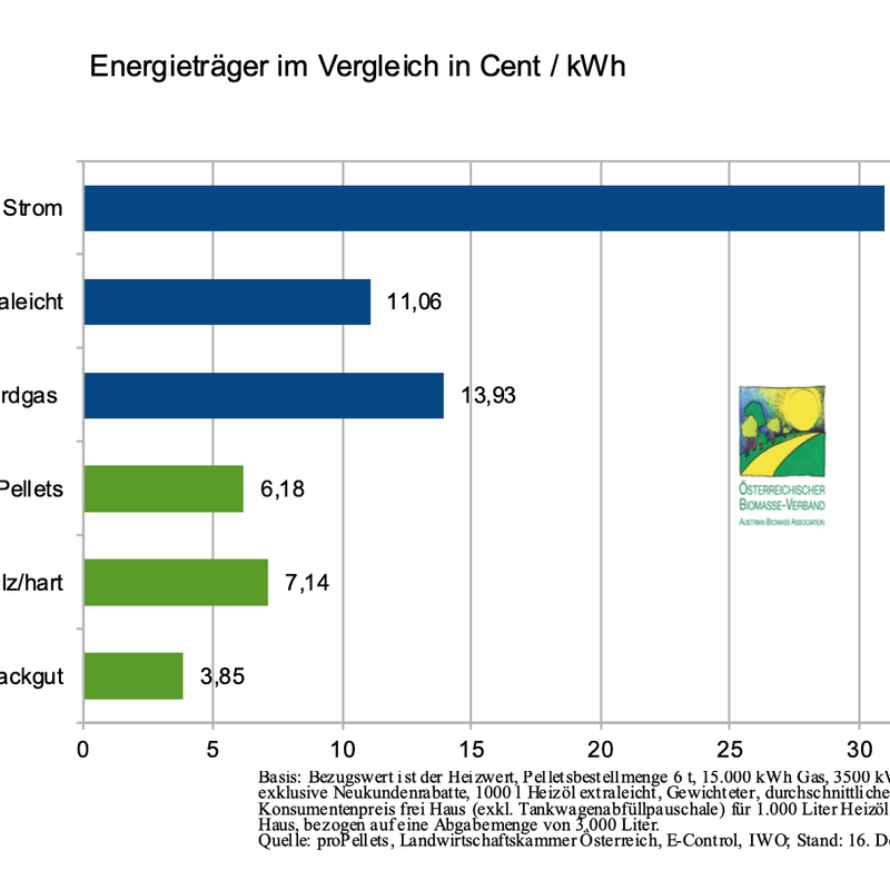 Energieträgervergleich Dezember 2024