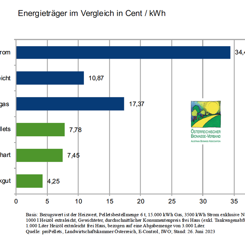 Energieträgervergleich Juni 2023
