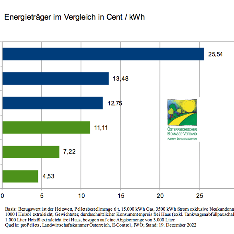 Energieträgervergleich Dezember 2022