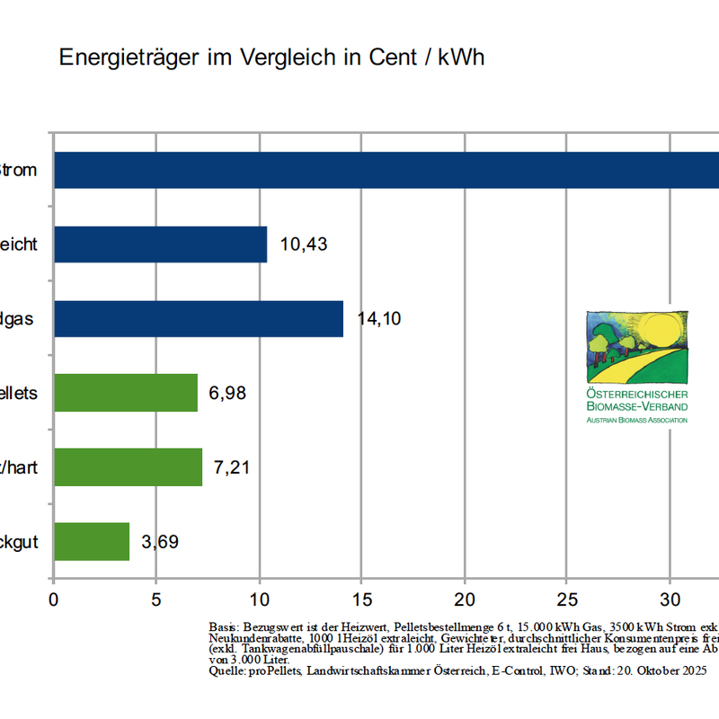 Energieträgervergleich Oktober 2025