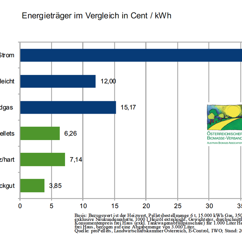 Energieträgervergleich Jänner 2025