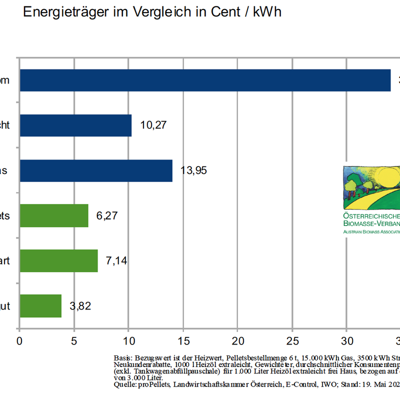 Energieträgervergleich Mai 2025