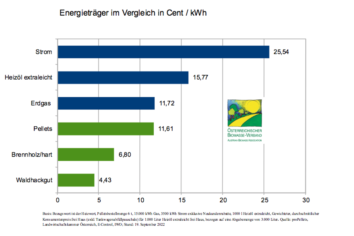 Energieträgervergleich September 2022