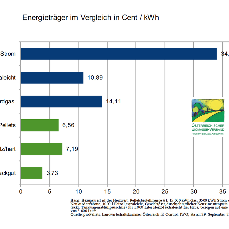 Energieträgervergleich September 2025
