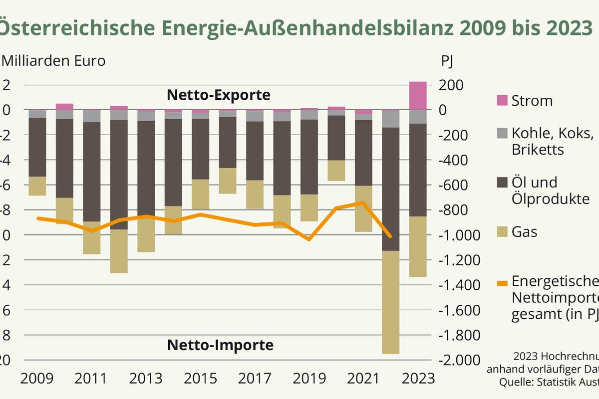 Energie-Außenhandel