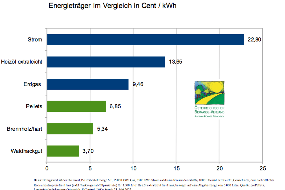 Energieträgervergleich Mai 2022