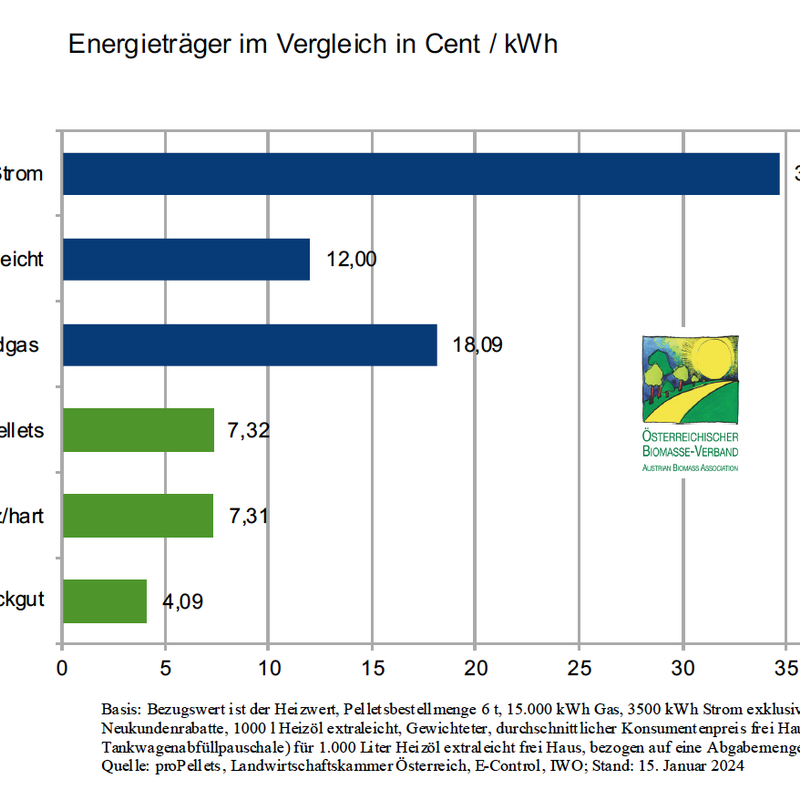 Energieträgervergleich Januar 2024