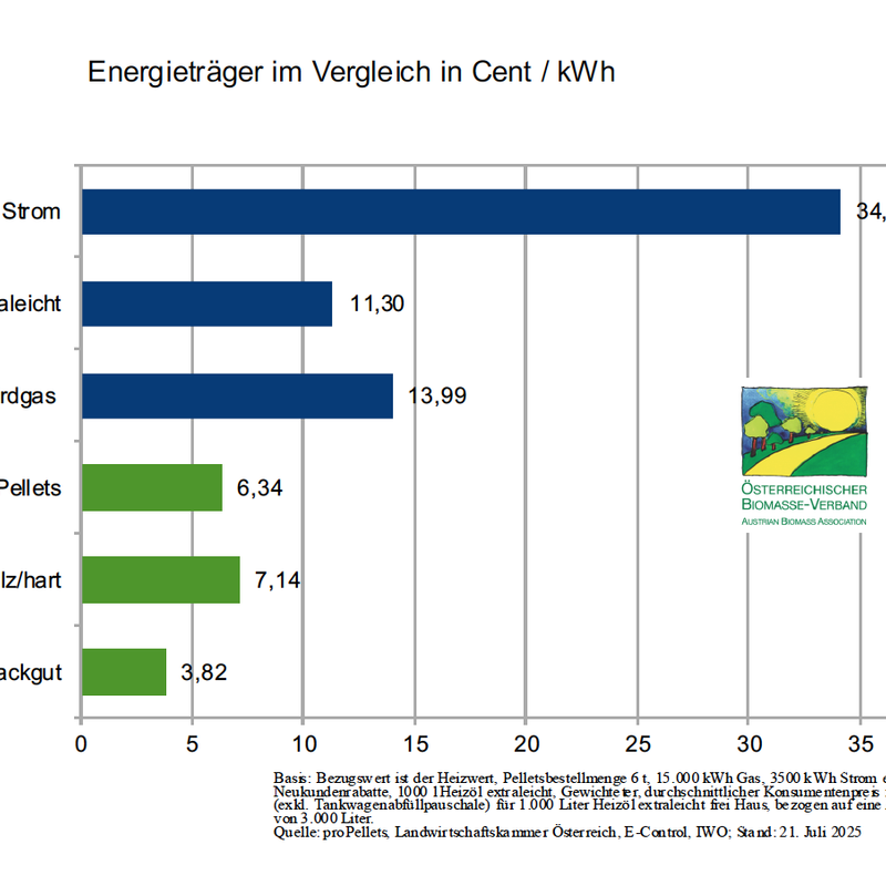 Energieträgervergleich Juli 2025