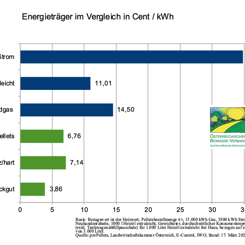 Energieträgervergleich März 2025