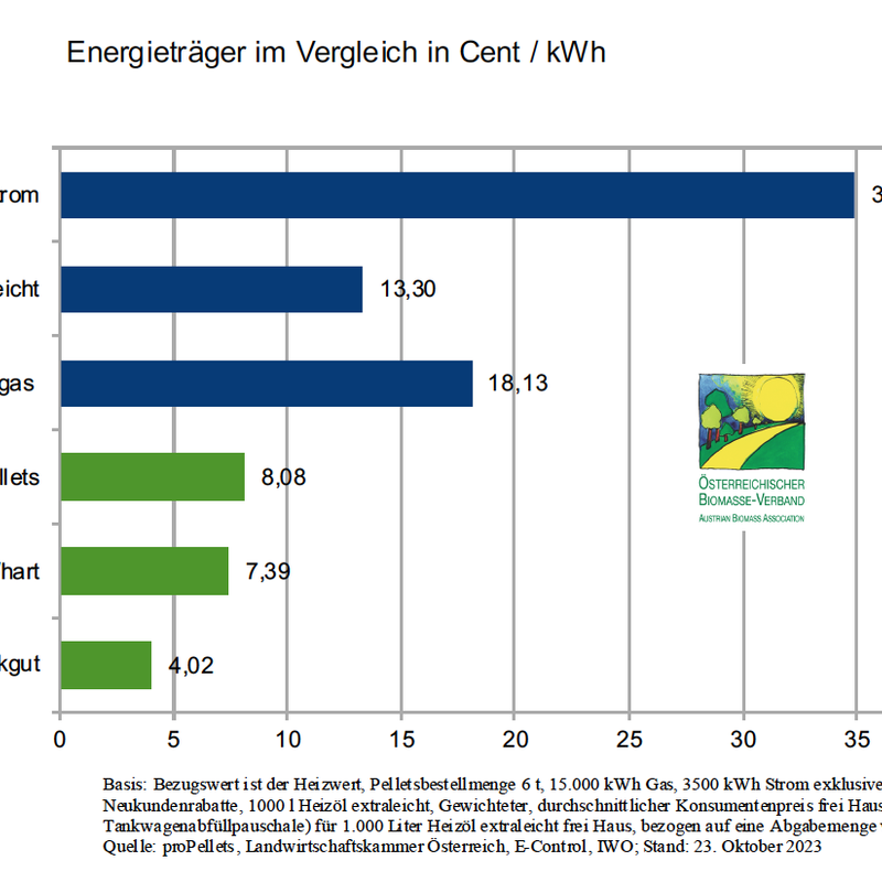 Energieträgervergleich Oktober 2023