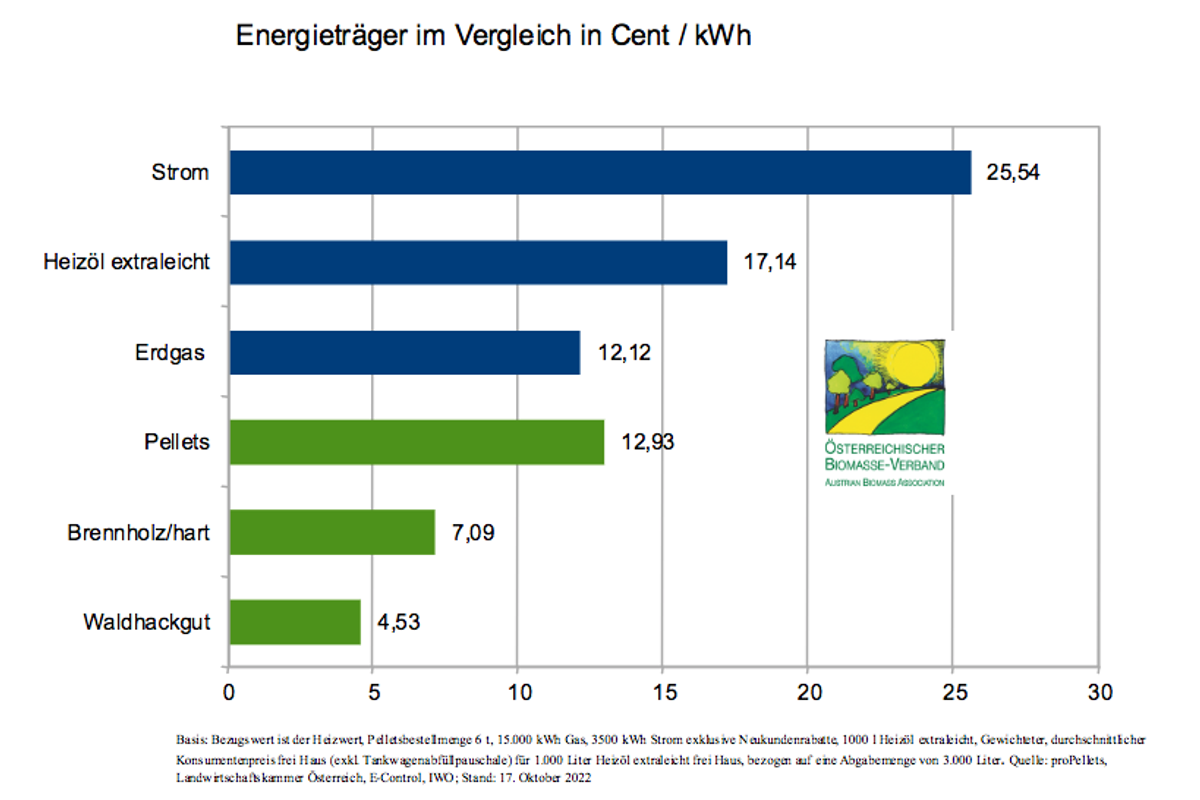 Energieträgervergleich Oktober 2022