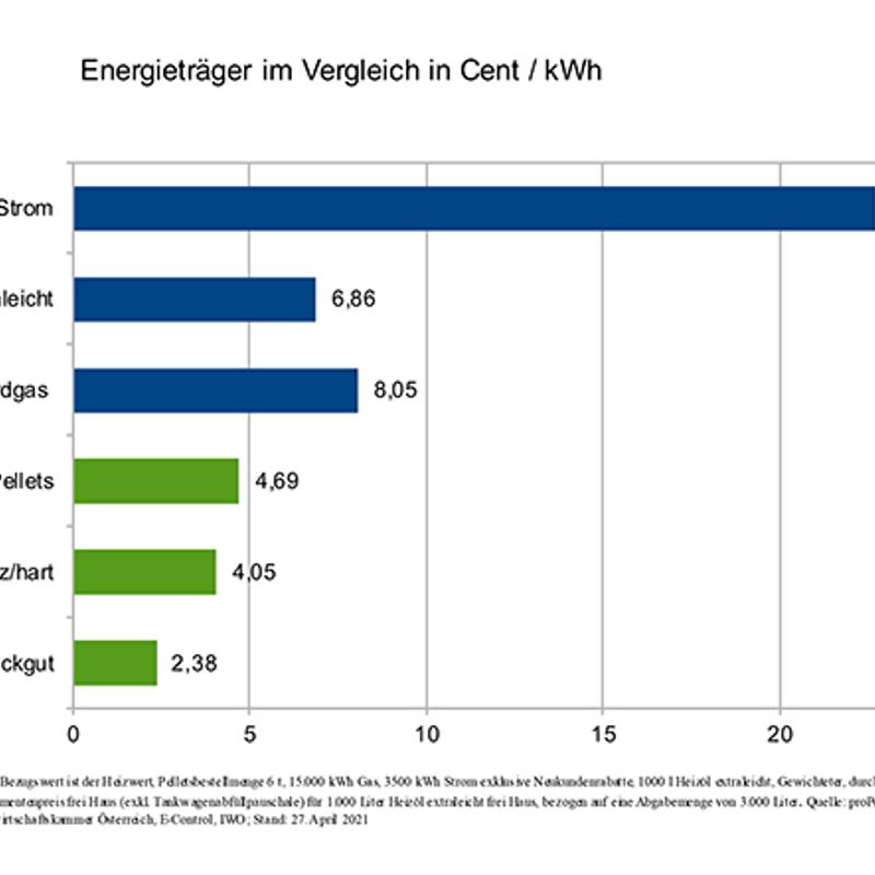 Energiepreis-Vergleich April 2021