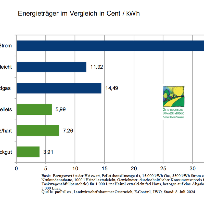 Energieträgervergleich Juli 2024
