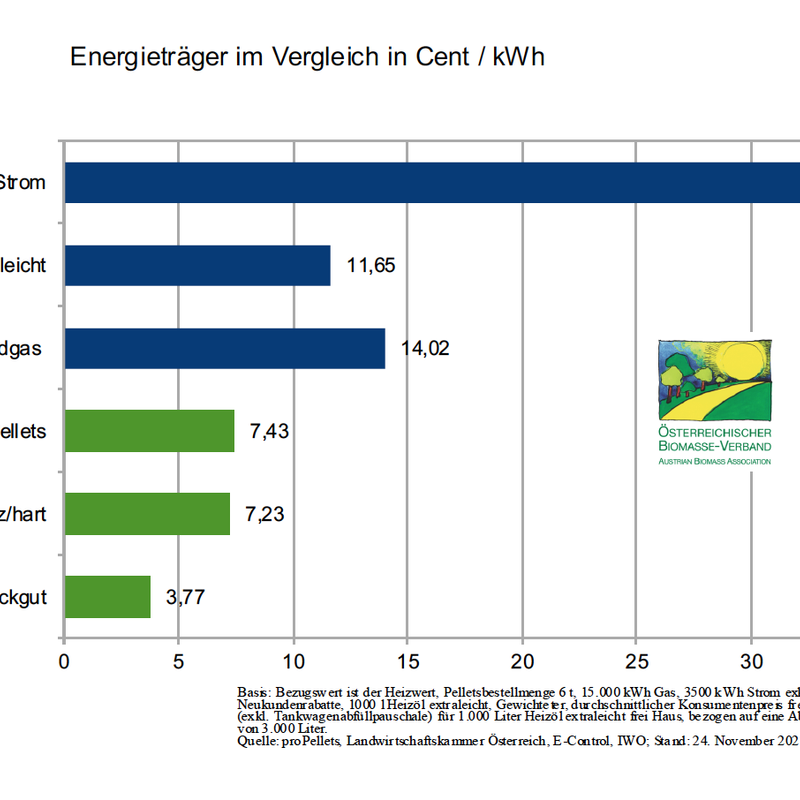 Energieträgervergleich November 2025