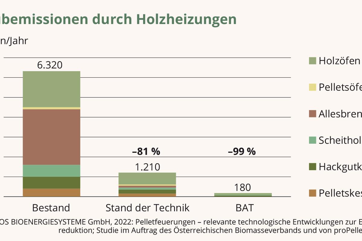 Staubemissionen