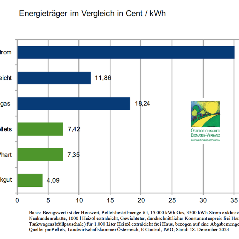 Energieträgervergleich Dezember 2023