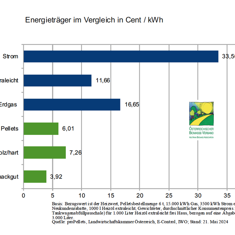 Energieträgervergleich Mai 2024