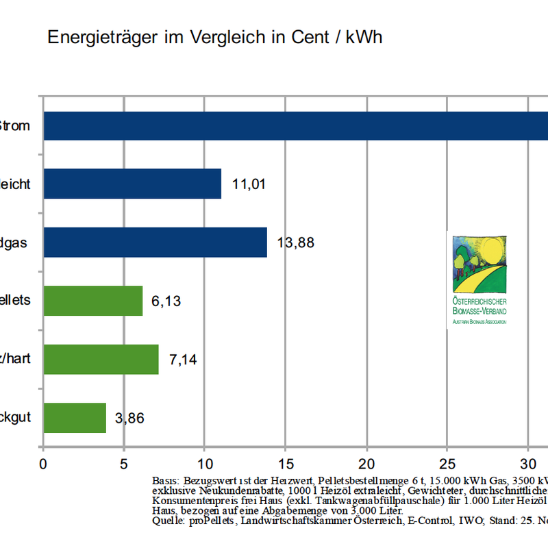Energieträgervergleich November 2024