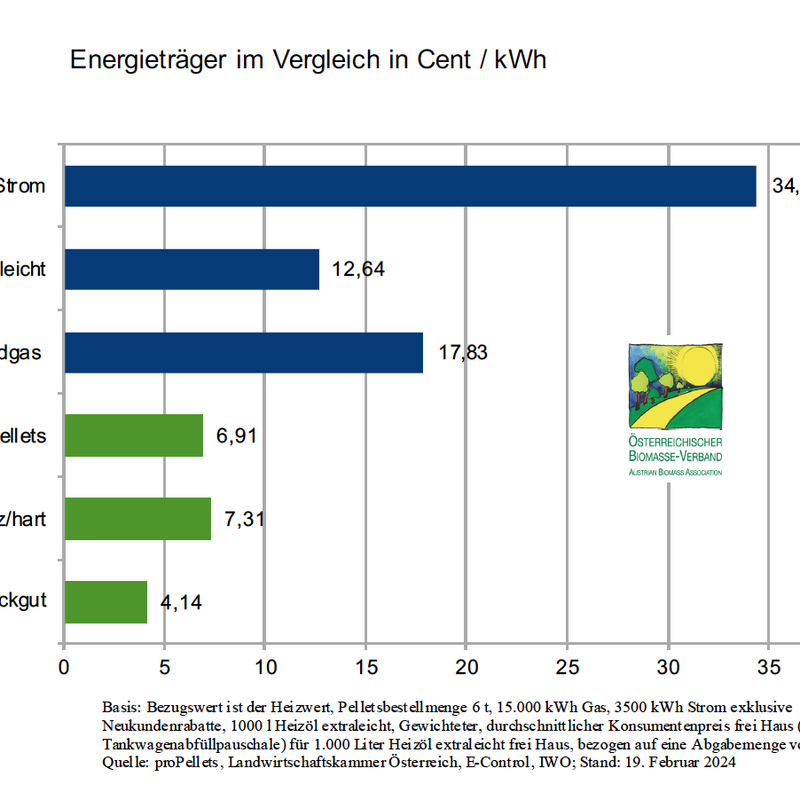 Energieträgervergleich Februar 2024