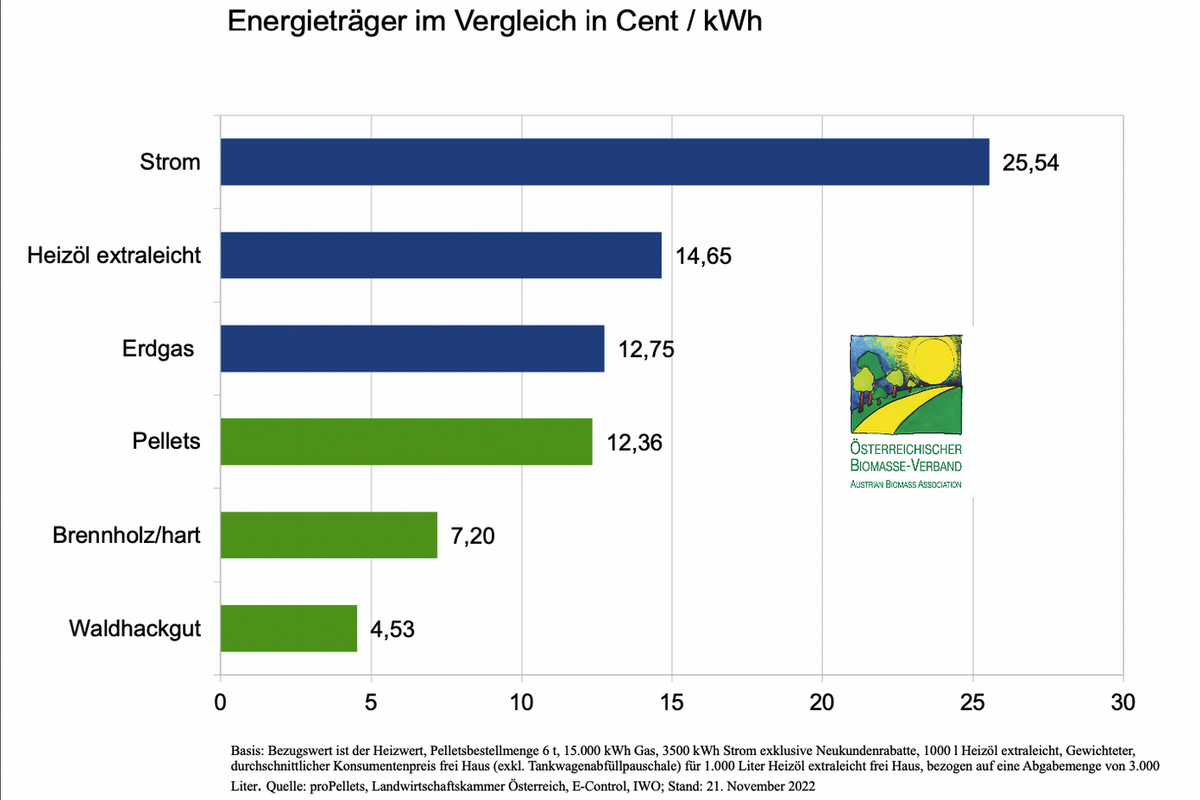 Energieträgervergleich November 2022