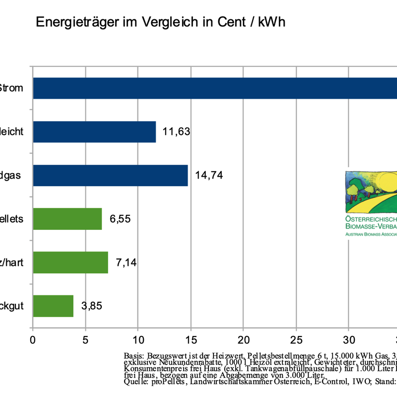 Energieträgervergleich Februar 2025