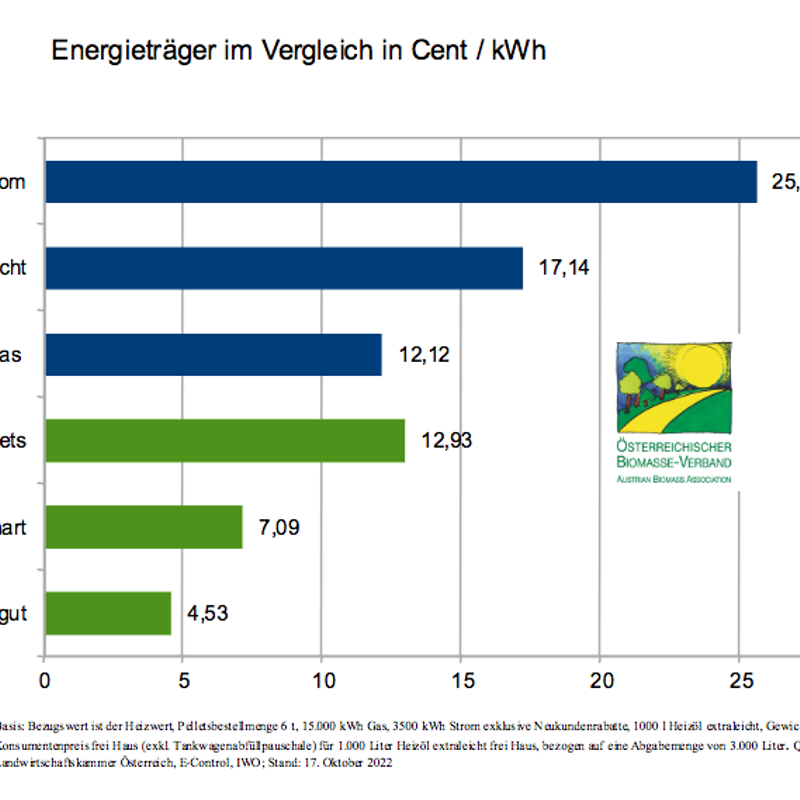 Energieträgervergleich Oktober 2022
