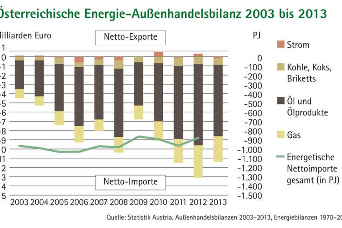 Energieimporte_bis_2013.png