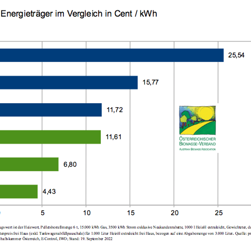 Energieträgervergleich September 2022