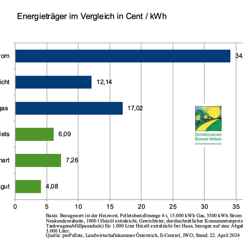 Energieträgervergleich April 2024