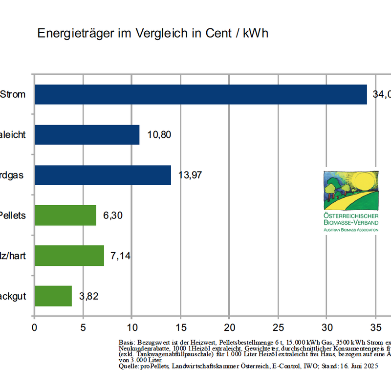 Energieträgervergleich Juni 2025