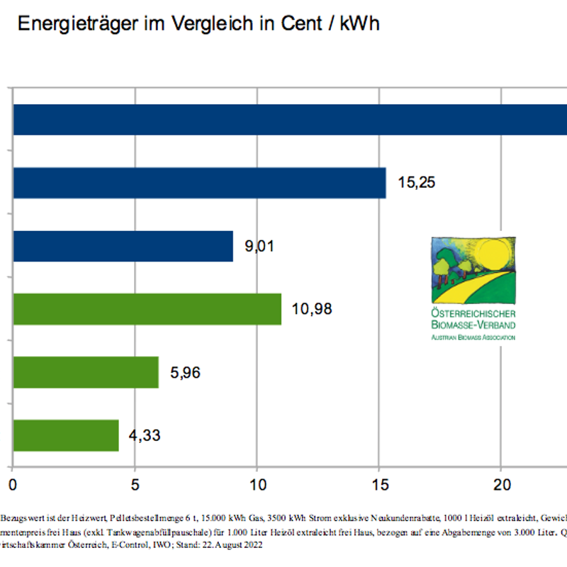 Energieträgervergleich August 2022