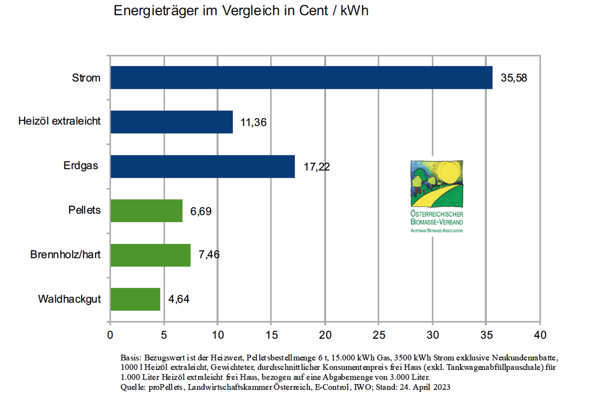 Energieträger Vergleich 04-2023