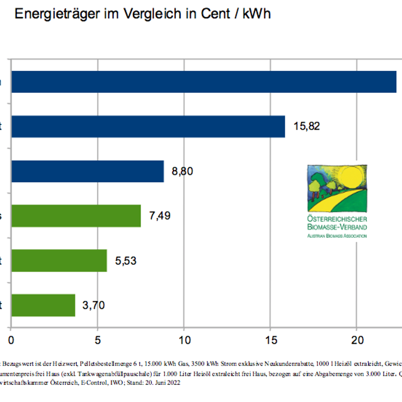 Energieträgervergleich Juni 2022
