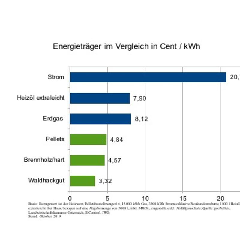 Aktueller Energiepreisvergleich