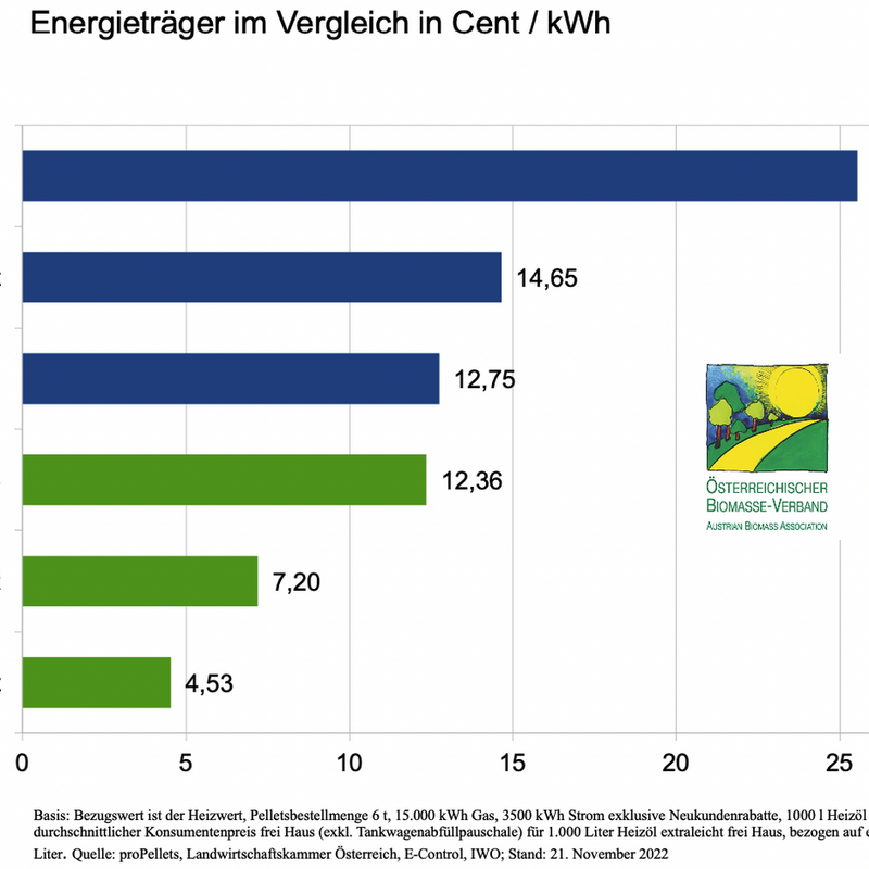 Energieträgervergleich November 2022
