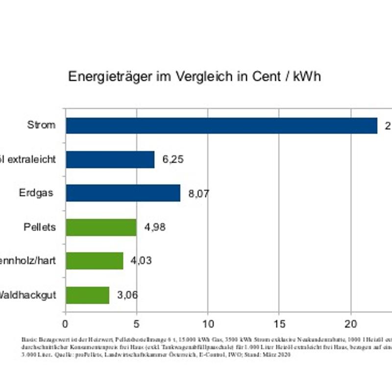 Energieträgervergleich März 2020
