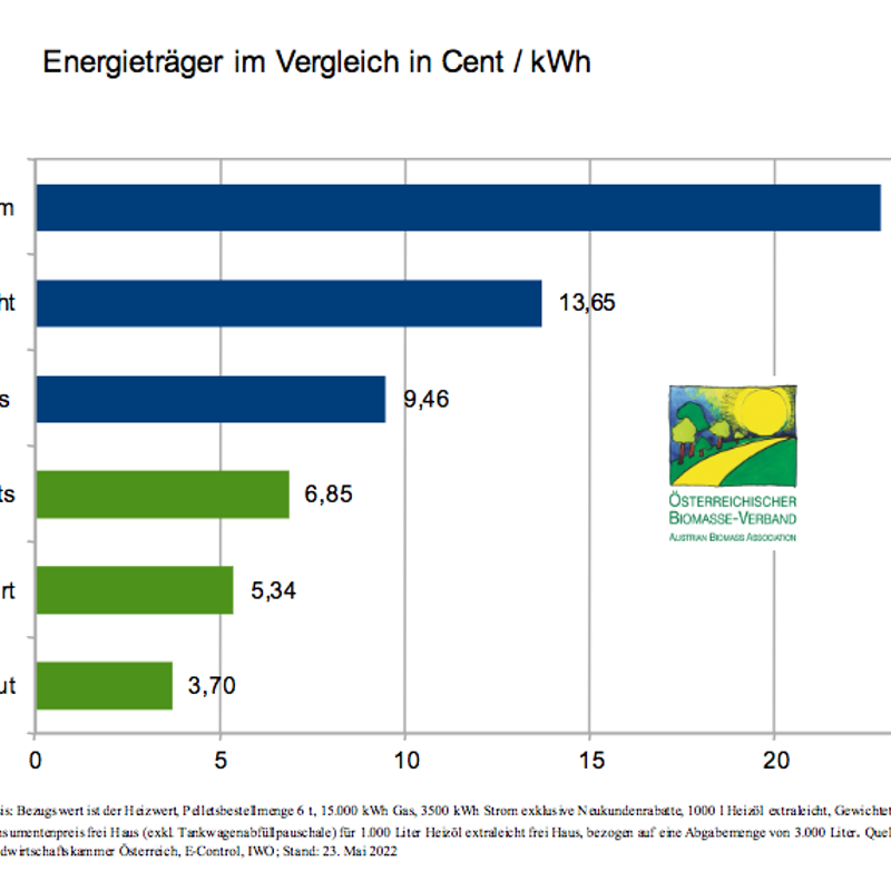 Energieträgervergleich Mai 2022