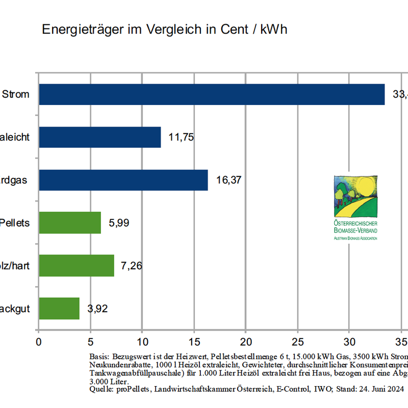 Energieträgervergleich Juni 2024