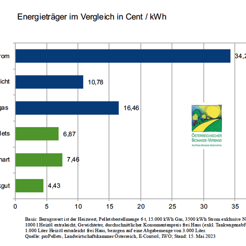 Energieträgervergleich Mai 2023