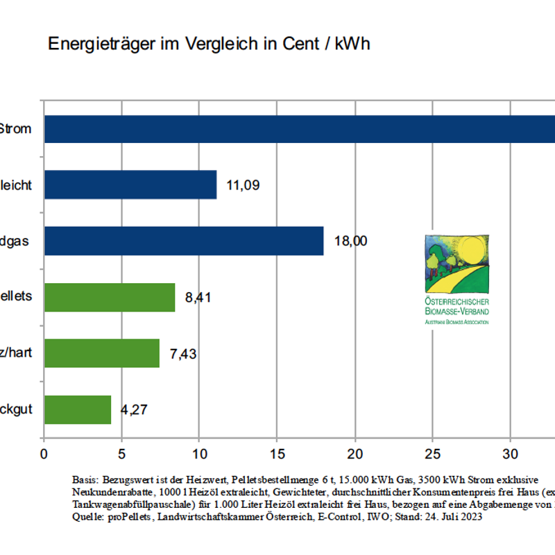 Energieträgervergleich Juli 2023