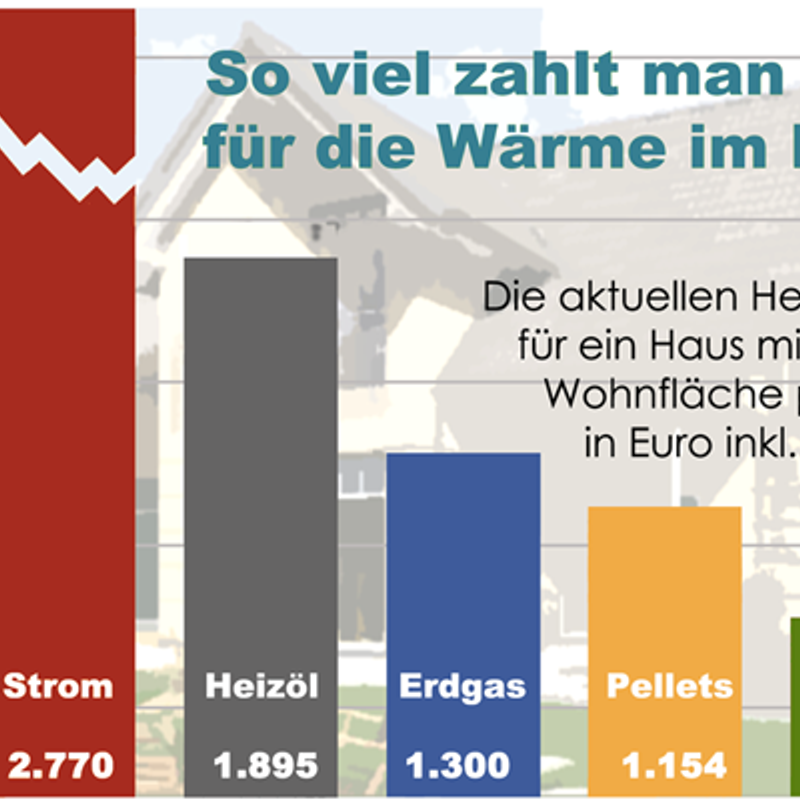 Mit guter Wärme einen Tausender sparen