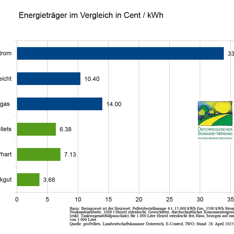 Energieträgervergleich April 2025