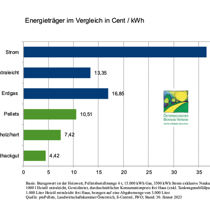 Energieträgervergleich Jänner 2023 