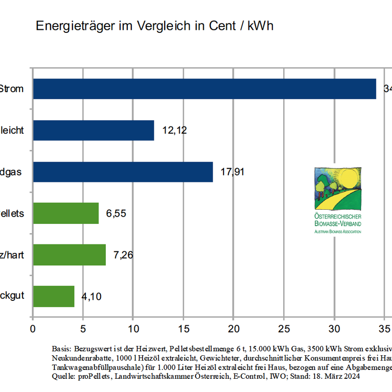 Energieträgervergleich März 2024